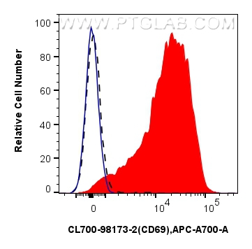 FC experiment of human PBMCs using CL700-98173-2 FC experiment of human PBMCs using CL700-98173-2