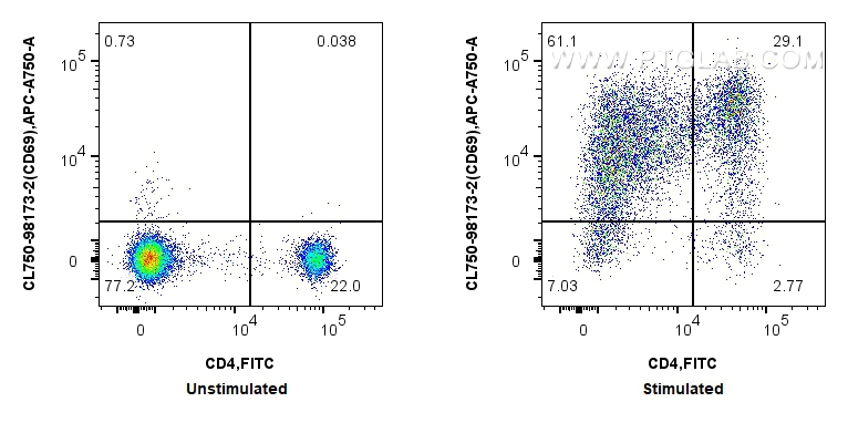 FC experiment of human PBMCs using CL750-98173-2 FC experiment of human PBMCs using CL750-98173-2
