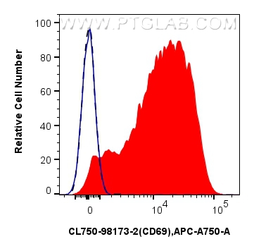 FC experiment of human PBMCs using CL750-98173-2 FC experiment of human PBMCs using CL750-98173-2