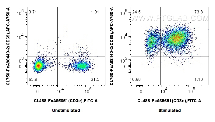 FC experiment of mouse splenocytes using CL750-FcA98440-2