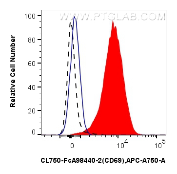 FC experiment of mouse splenocytes using CL750-FcA98440-2
