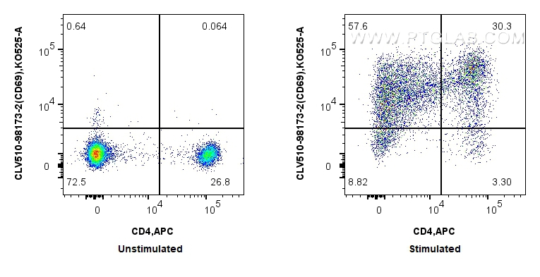 FC experiment of human PBMCs using CLV510-98173-2 FC experiment of human PBMCs using CLV510-98173-2