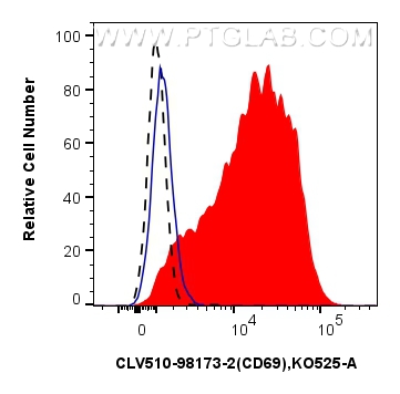 FC experiment of human PBMCs using CLV510-98173-2 FC experiment of human PBMCs using CLV510-98173-2