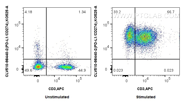 FC experiment of mouse splenocytes using CLV510-98440-2 FC experiment of mouse splenocytes using CLV510-98440-2