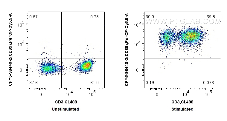 FC experiment of mouse splenocytes using CPY5-98440-2