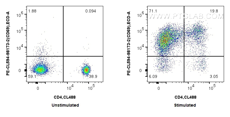 FC experiment of human PBMCs using PCL594-98173-2 FC experiment of human PBMCs using PCL594-98173-2
