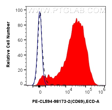 FC experiment of human PBMCs using PCL594-98173-2 FC experiment of human PBMCs using PCL594-98173-2