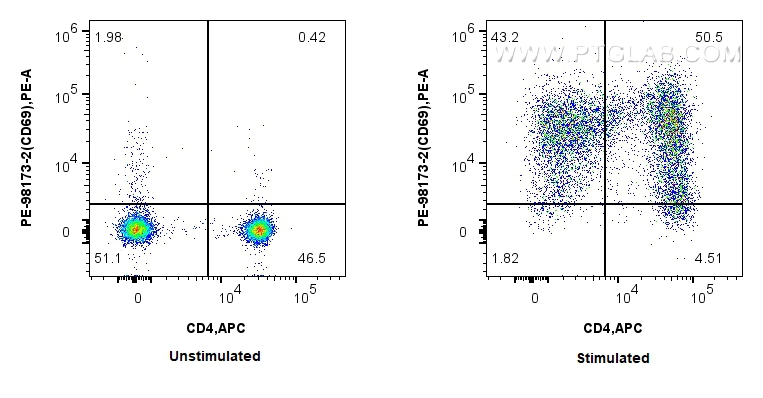 FC experiment of human PBMCs using PE-98173-2 FC experiment of human PBMCs using PE-98173-2