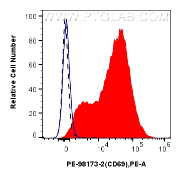 FC experiment of human PBMCs using PE-98173-2 FC experiment of human PBMCs using PE-98173-2