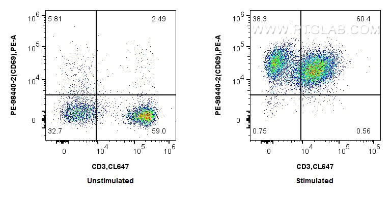 FC experiment of mouse splenocytes using PE-98440-2