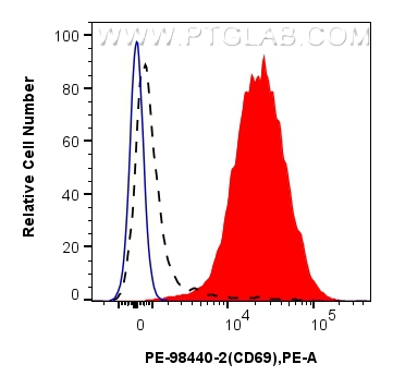 FC experiment of mouse splenocytes using PE-98440-2