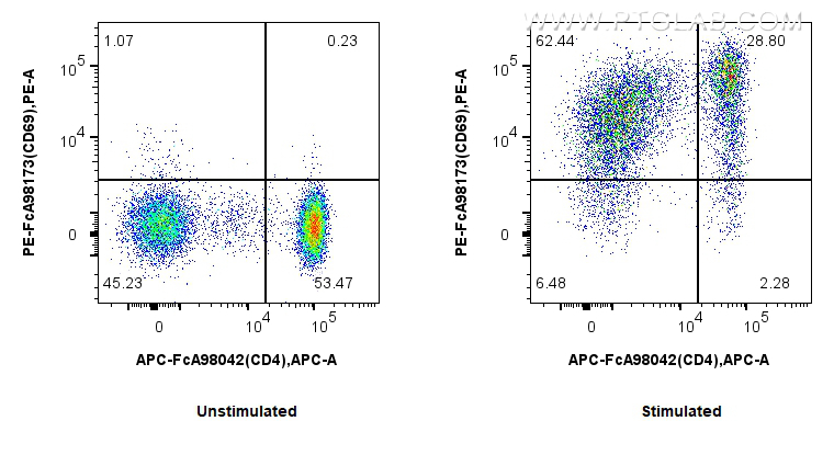 FC experiment of human PBMCs using PE-FcA98173