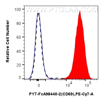 FC experiment of mouse splenocytes using PY7-FcA98440-2