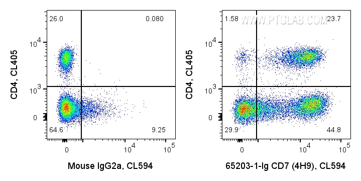 FC experiment of human PBMCs using 65203-1-Ig