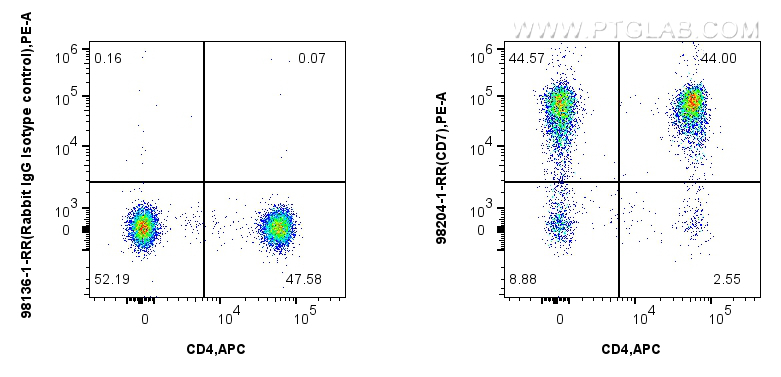 FC experiment of human PBMCs using 98204-1-RR (same clone as 98204-1-PBS)