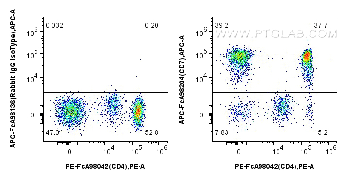 FC experiment of human PBMCs using APC-FcA98204