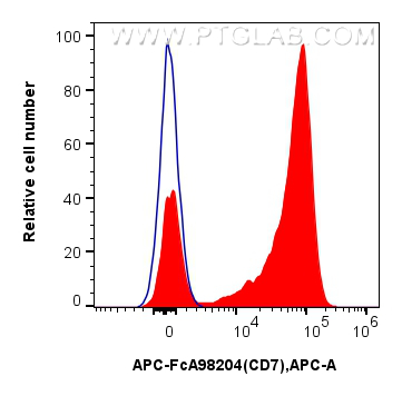 FC experiment of human PBMCs using APC-FcA98204