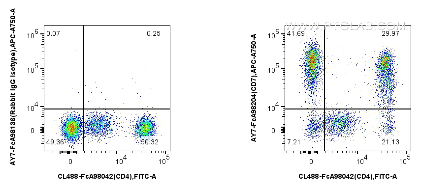 FC experiment of human PBMCs using AY7-FcA98204