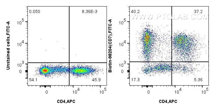 FC experiment of human PBMCs using Biotin-98204