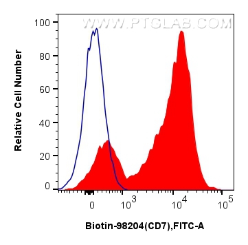 FC experiment of human PBMCs using Biotin-98204