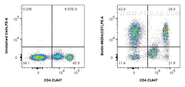 1x10^6 human PBMCs were surface stained with 0.25 ug Biotin Anti-Human CD7 Rabbit RecAb (Biotin-98204, Clone: 242402H8) or unstained, and Streptavidin-PE Conjugate (<a class='green' href='/productredirect?CatalogNo=PE-PF00030' target='_blank'>PE-PF00030</a>). Cells were co-stained with CoraLite® Plus 647 Anti-Human CD4 Rabbit Recombinant Antibody (<a class='green' href='/productredirect?CatalogNo=CL647-98042' target='_blank'>CL647-98042</a>, Clone: 240427E12). Cells were incubated with FC Receptor Block prior to staining. Cells were not fixed. FC experiment of human PBMCs using Biotin-98204