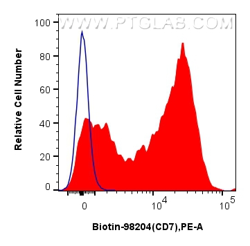 1x10^6 human PBMCs were surface stained with 0.25 ug Biotin Anti-Human CD7 Rabbit RecAb (Biotin-98204, Clone: 242402H8) (red) or unstained (blue), and Streptavidin-PE Conjugate (<a class='green' href='/productredirect?CatalogNo=PE-PF00030' target='_blank'>PE-PF00030</a>). Cells were incubated with FC Receptor Block prior to staining. Cells were not fixed. FC experiment of human PBMCs using Biotin-98204