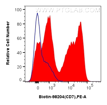 FC experiment of human PBMCs using Biotin-98204
