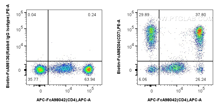 FC experiment of human PBMCs using Biotin-FcA98204