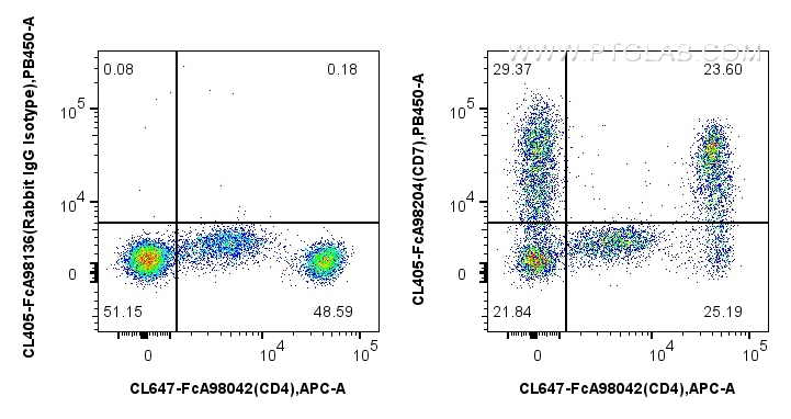 FC experiment of human PBMCs using CL405-FcA98204