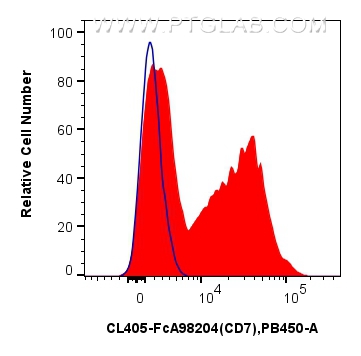 FC experiment of human PBMCs using CL405-FcA98204