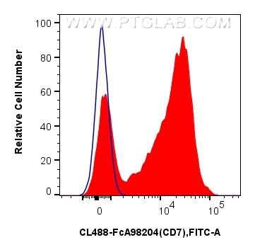 FC experiment of human PBMCs using CL488-FcA98204