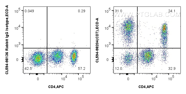 FC experiment of human PBMCs using CL594-98204