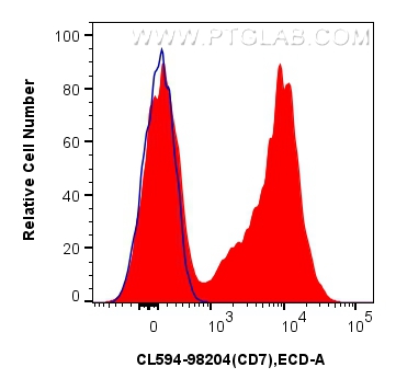 FC experiment of human PBMCs using CL594-98204