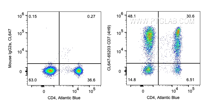 FC experiment of human PBMCs using CL647-65203