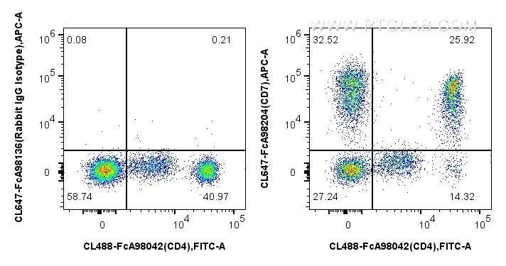 FC experiment of human PBMCs using CL647-FcA98204