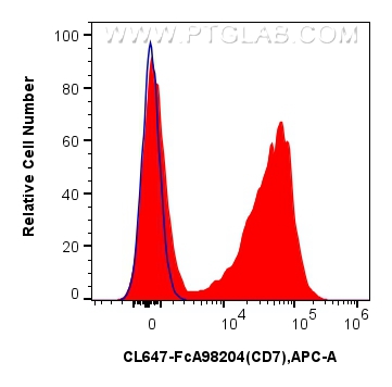 FC experiment of human PBMCs using CL647-FcA98204