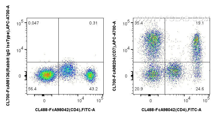 FC experiment of human PBMCs using CL700-FcA98204