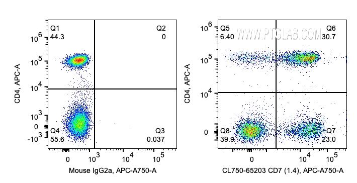 FC experiment of human PBMCs using CL750-65203