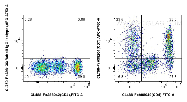 FC experiment of human PBMCs using CL750-FcA98204