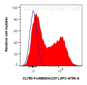 FC experiment of human PBMCs using CL750-FcA98204