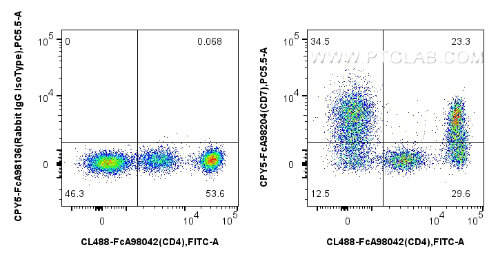 FC experiment of human PBMCs using CPY5-FcA98204