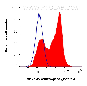 FC experiment of human PBMCs using CPY5-FcA98204