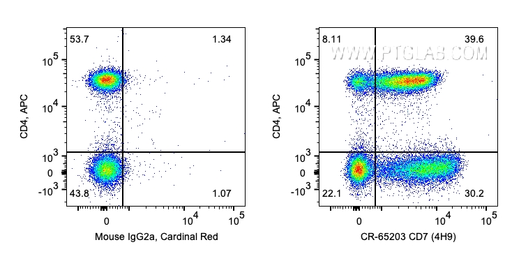 FC experiment of human PBMCs using CR-65203