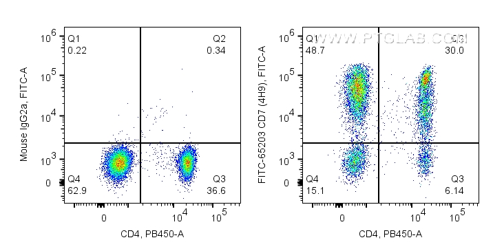 FC experiment of human PBMCs using FITC-65203