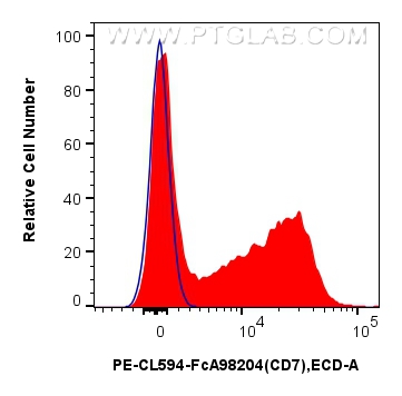 FC experiment of human PBMCs using PCL594-FcA98204