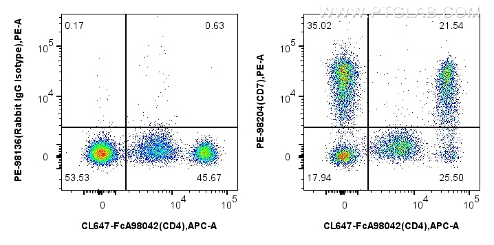 FC experiment of human PBMCs using PE-98204