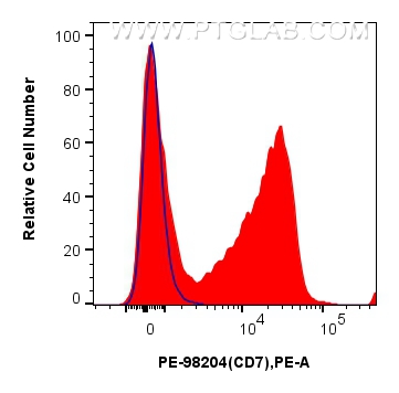 FC experiment of human PBMCs using PE-98204