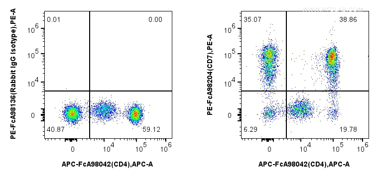 FC experiment of human PBMCs using PE-FcA98204