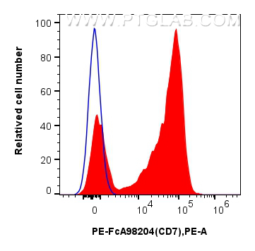 FC experiment of human PBMCs using PE-FcA98204