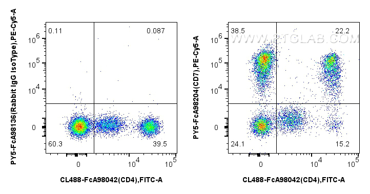 FC experiment of human PBMCs using PY5-FcA98204